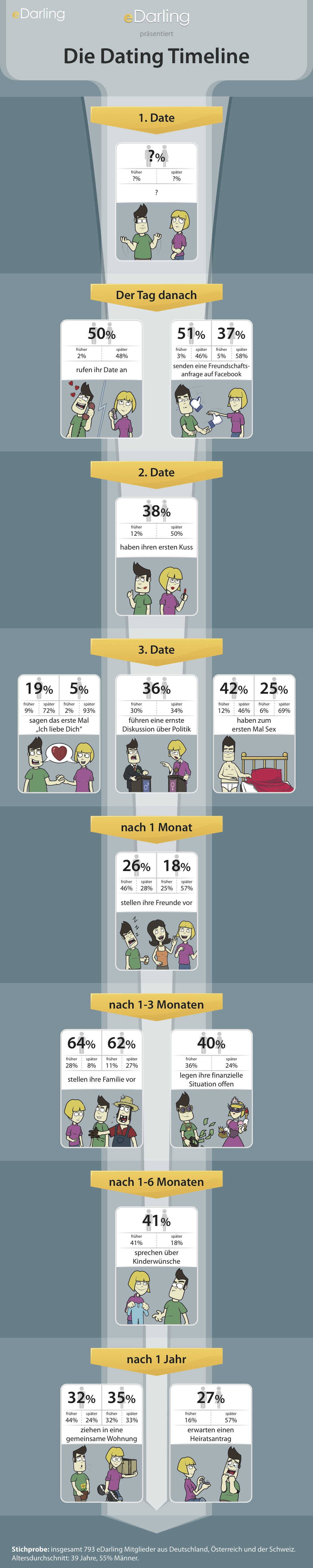 Die Dating-Timeline beweist: Dating-Regeln gibt es immer noch.
