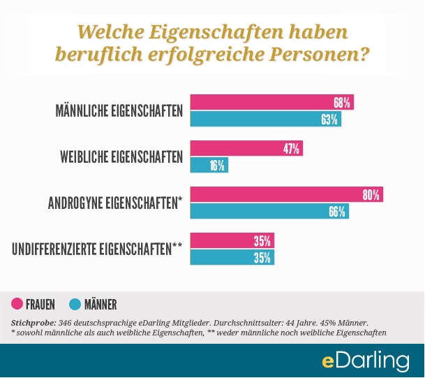 Unsere Umfrage-Ergebnisse im Diagram dargestellt