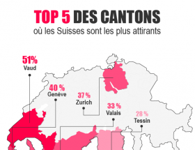 top 5 des cantons où les Suisses sont les plus attirants