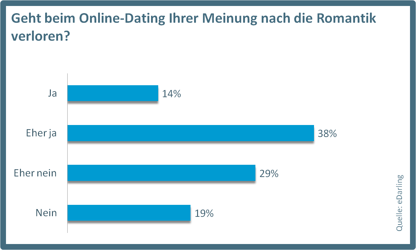 Romatik im Online-Dating?