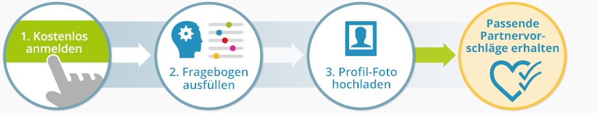 Partnersuche St. Gallen: die Anmeldung bei eDarling bildlich erklärt.