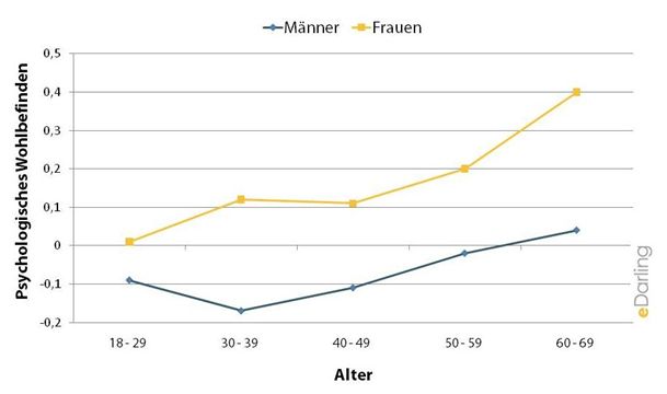 Graphik zum Wohlbefinden